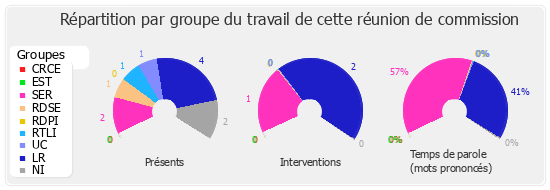 Répartition par groupe du travail de cette réunion de commission