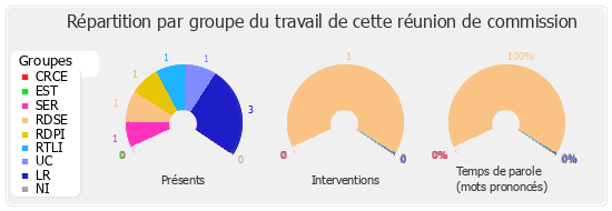 Répartition par groupe du travail de cette réunion de commission