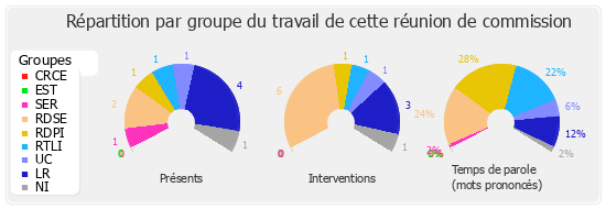 Répartition par groupe du travail de cette réunion de commission