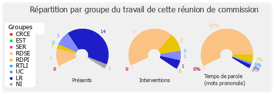 Répartition par groupe du travail de cette réunion de commission