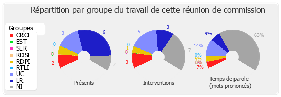 Répartition par groupe du travail de cette réunion de commission