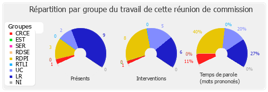 Répartition par groupe du travail de cette réunion de commission