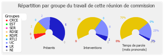 Répartition par groupe du travail de cette réunion de commission