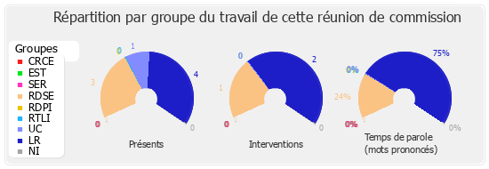 Répartition par groupe du travail de cette réunion de commission