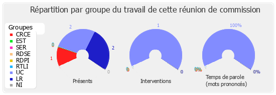 Répartition par groupe du travail de cette réunion de commission