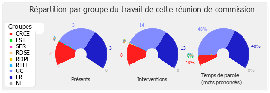 Répartition par groupe du travail de cette réunion de commission