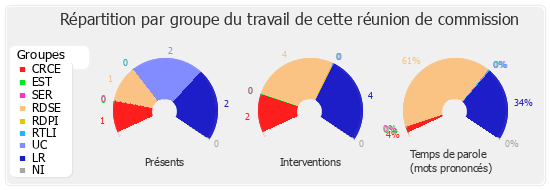 Répartition par groupe du travail de cette réunion de commission