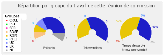 Répartition par groupe du travail de cette réunion de commission