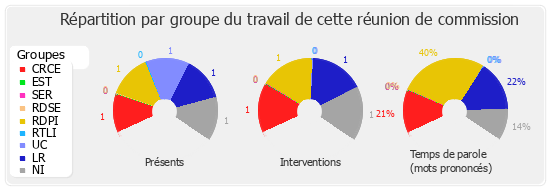 Répartition par groupe du travail de cette réunion de commission