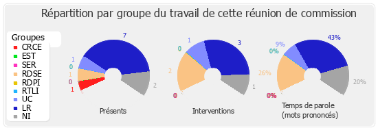 Répartition par groupe du travail de cette réunion de commission