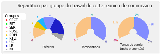 Répartition par groupe du travail de cette réunion de commission