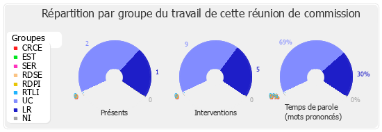 Répartition par groupe du travail de cette réunion de commission