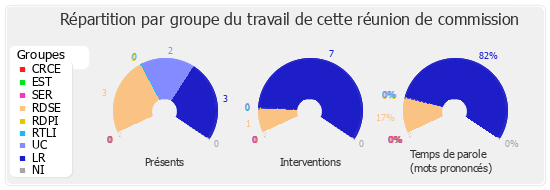 Répartition par groupe du travail de cette réunion de commission