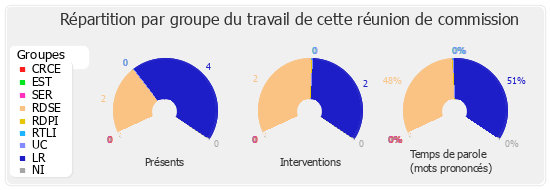 Répartition par groupe du travail de cette réunion de commission