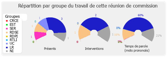 Répartition par groupe du travail de cette réunion de commission