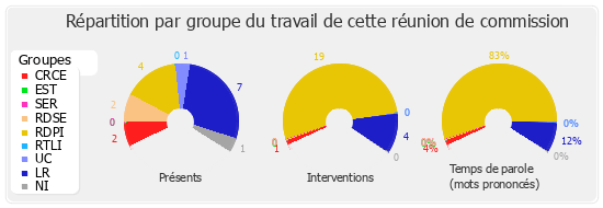 Répartition par groupe du travail de cette réunion de commission