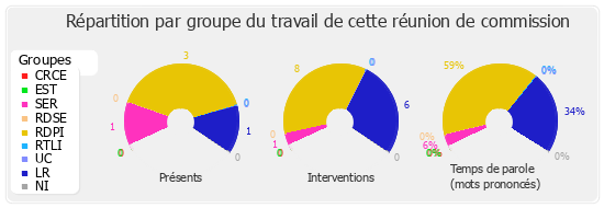 Répartition par groupe du travail de cette réunion de commission