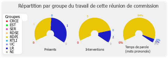 Répartition par groupe du travail de cette réunion de commission