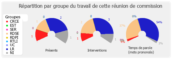 Répartition par groupe du travail de cette réunion de commission