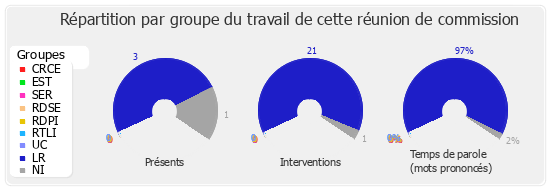 Répartition par groupe du travail de cette réunion de commission