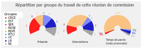 Répartition par groupe du travail de cette réunion de commission