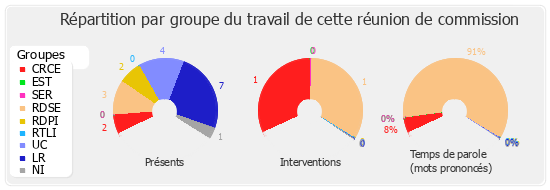 Répartition par groupe du travail de cette réunion de commission