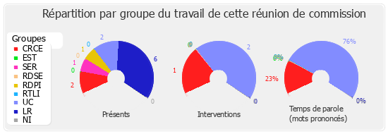 Répartition par groupe du travail de cette réunion de commission