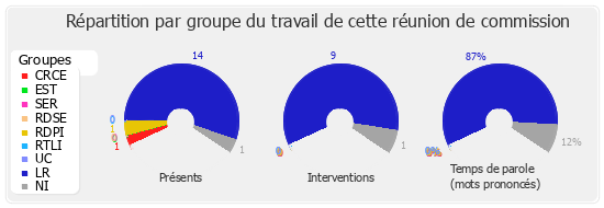 Répartition par groupe du travail de cette réunion de commission