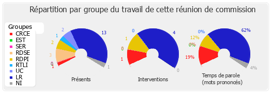 Répartition par groupe du travail de cette réunion de commission