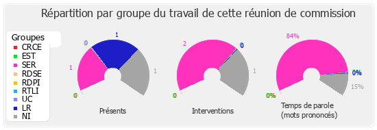 Répartition par groupe du travail de cette réunion de commission