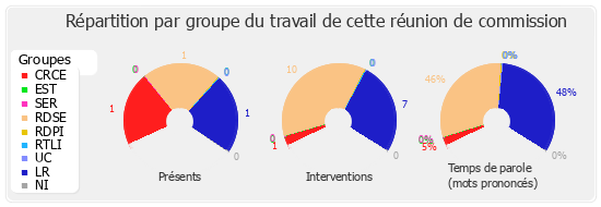 Répartition par groupe du travail de cette réunion de commission