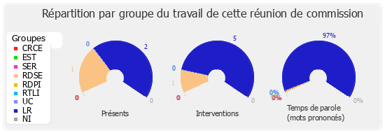 Répartition par groupe du travail de cette réunion de commission