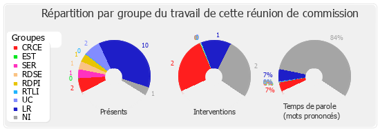 Répartition par groupe du travail de cette réunion de commission