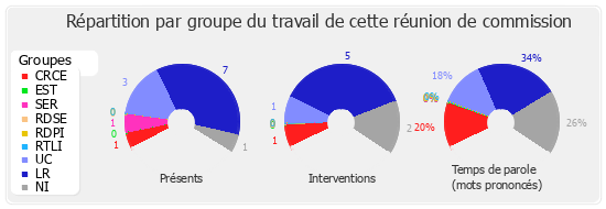 Répartition par groupe du travail de cette réunion de commission