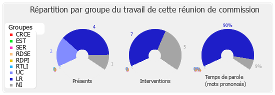 Répartition par groupe du travail de cette réunion de commission