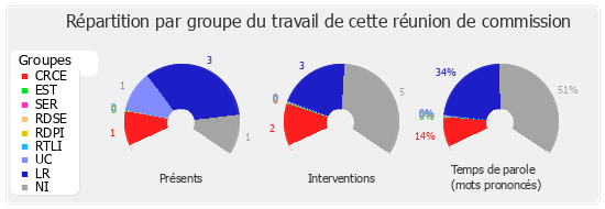 Répartition par groupe du travail de cette réunion de commission