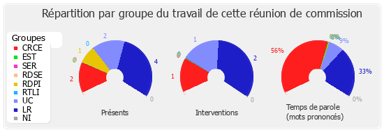 Répartition par groupe du travail de cette réunion de commission