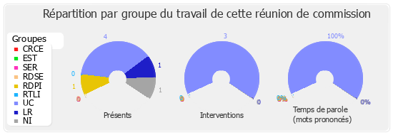 Répartition par groupe du travail de cette réunion de commission