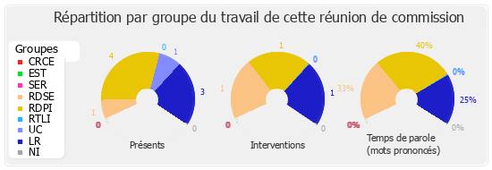 Répartition par groupe du travail de cette réunion de commission