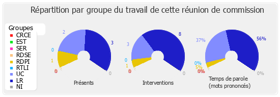 Répartition par groupe du travail de cette réunion de commission