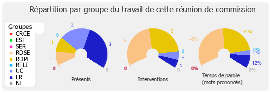 Répartition par groupe du travail de cette réunion de commission