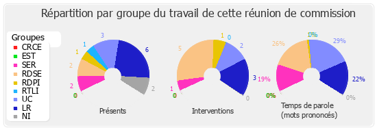 Répartition par groupe du travail de cette réunion de commission