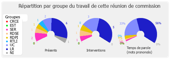 Répartition par groupe du travail de cette réunion de commission