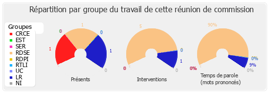 Répartition par groupe du travail de cette réunion de commission