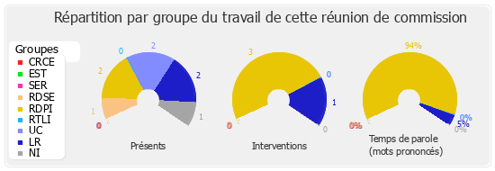 Répartition par groupe du travail de cette réunion de commission