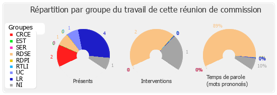 Répartition par groupe du travail de cette réunion de commission