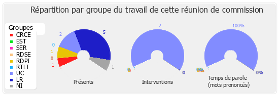 Répartition par groupe du travail de cette réunion de commission