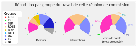 Répartition par groupe du travail de cette réunion de commission