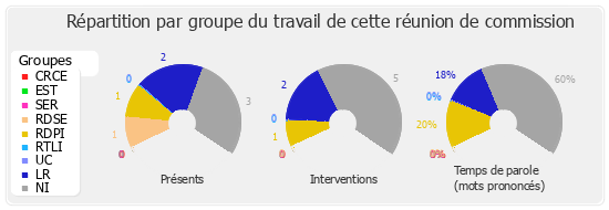 Répartition par groupe du travail de cette réunion de commission