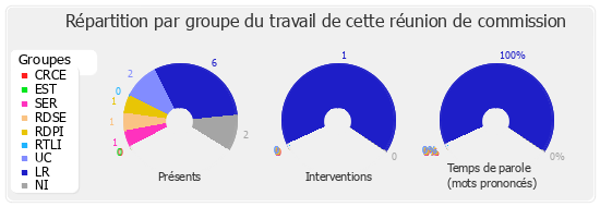 Répartition par groupe du travail de cette réunion de commission